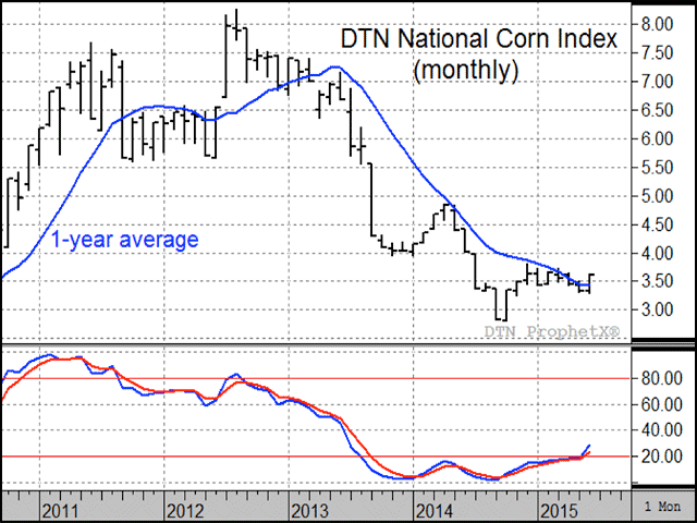 Concerns about excess rain have lifted cash corn prices above the 1-year average for the first time since early 2013, a significant bullish change in the trend and outlook. (Source: DTN ProphetX)